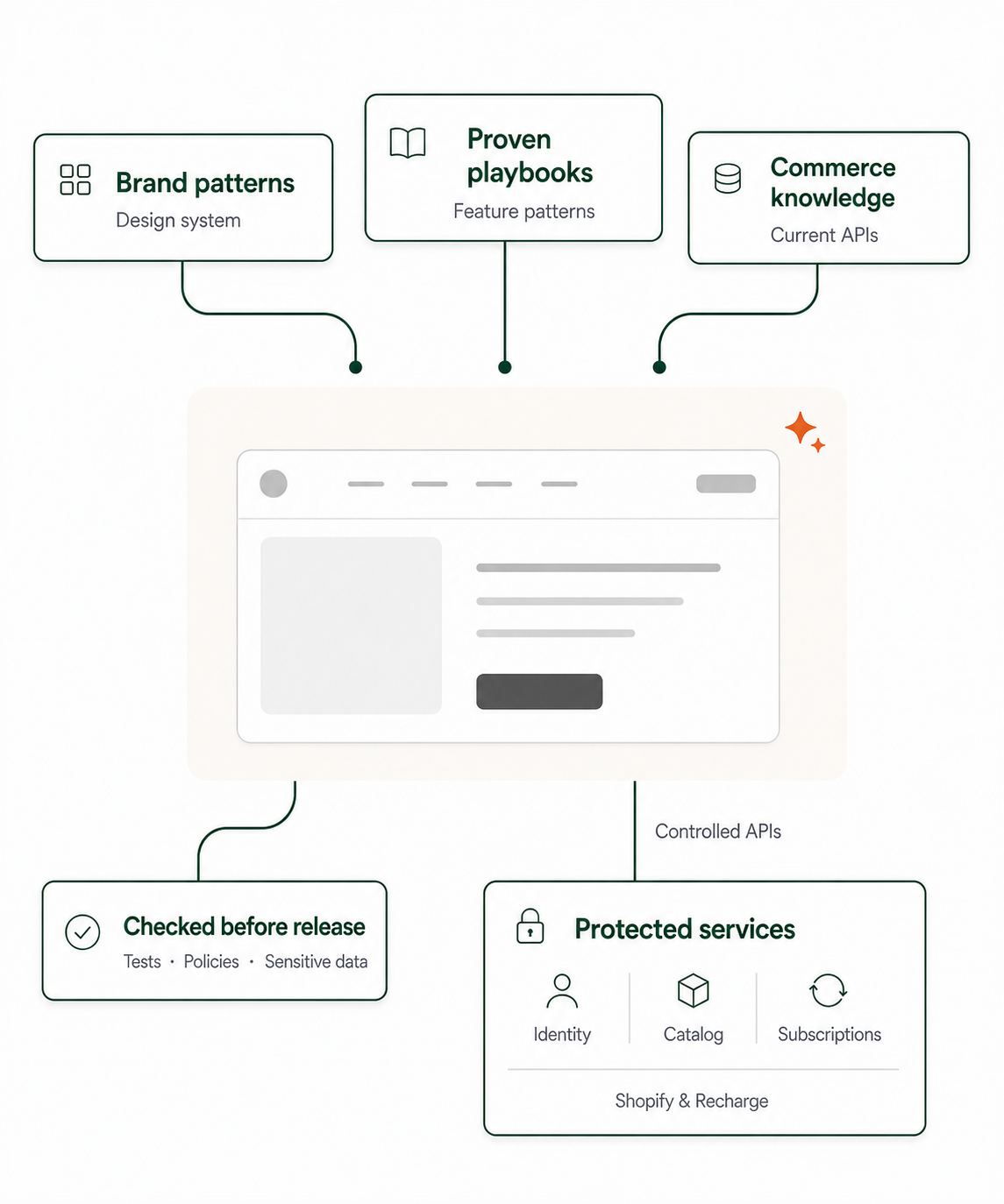 Brand patterns, proven playbooks, and commerce knowledge guide AI within the customer experience. Release checks cover tests, policies, and sensitive data. Controlled APIs connect the app to protected identity, catalog, and subscription services.